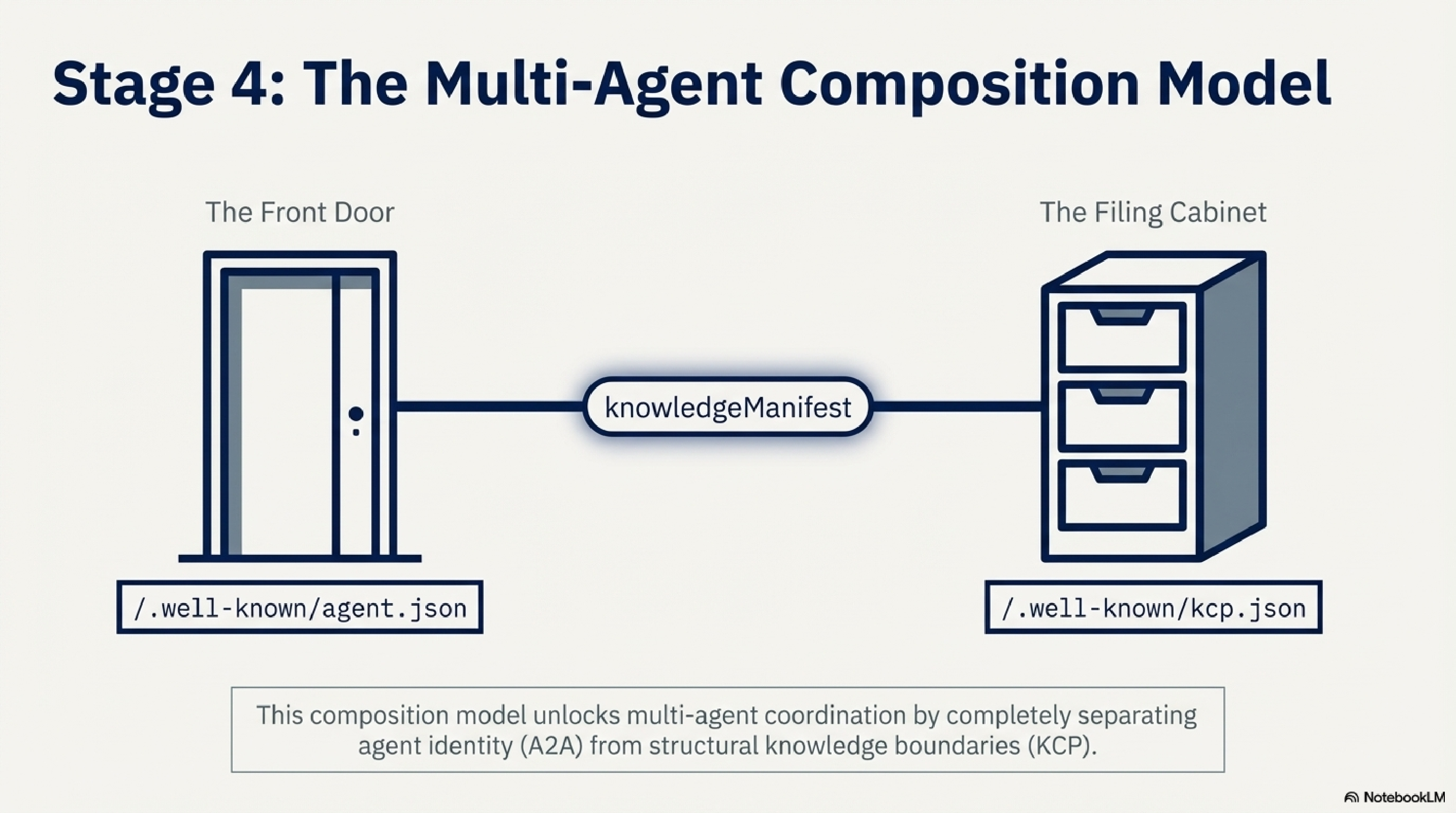 Stage 4: The Multi-Agent Composition Model showing the Front Door (agent.json) connected to the Filing Cabinet (kcp.json) via knowledgeManifest