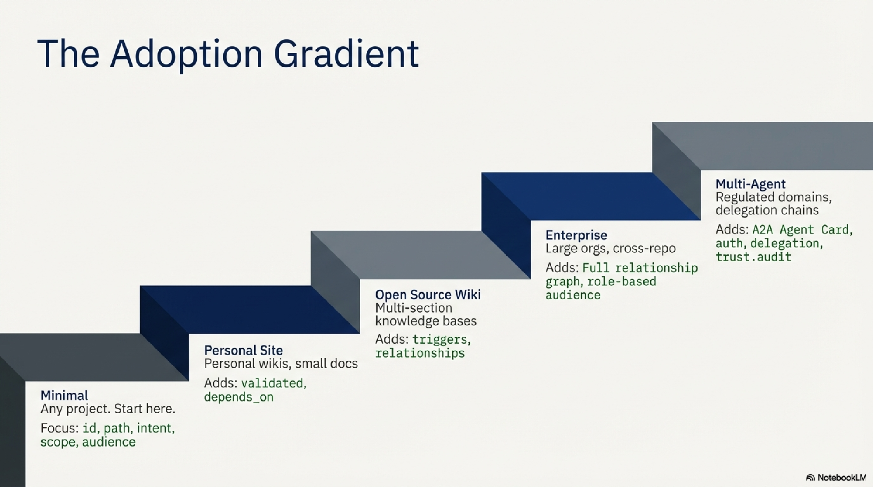 The KCP Adoption Gradient: from Minimal to Multi-Agent across five stages