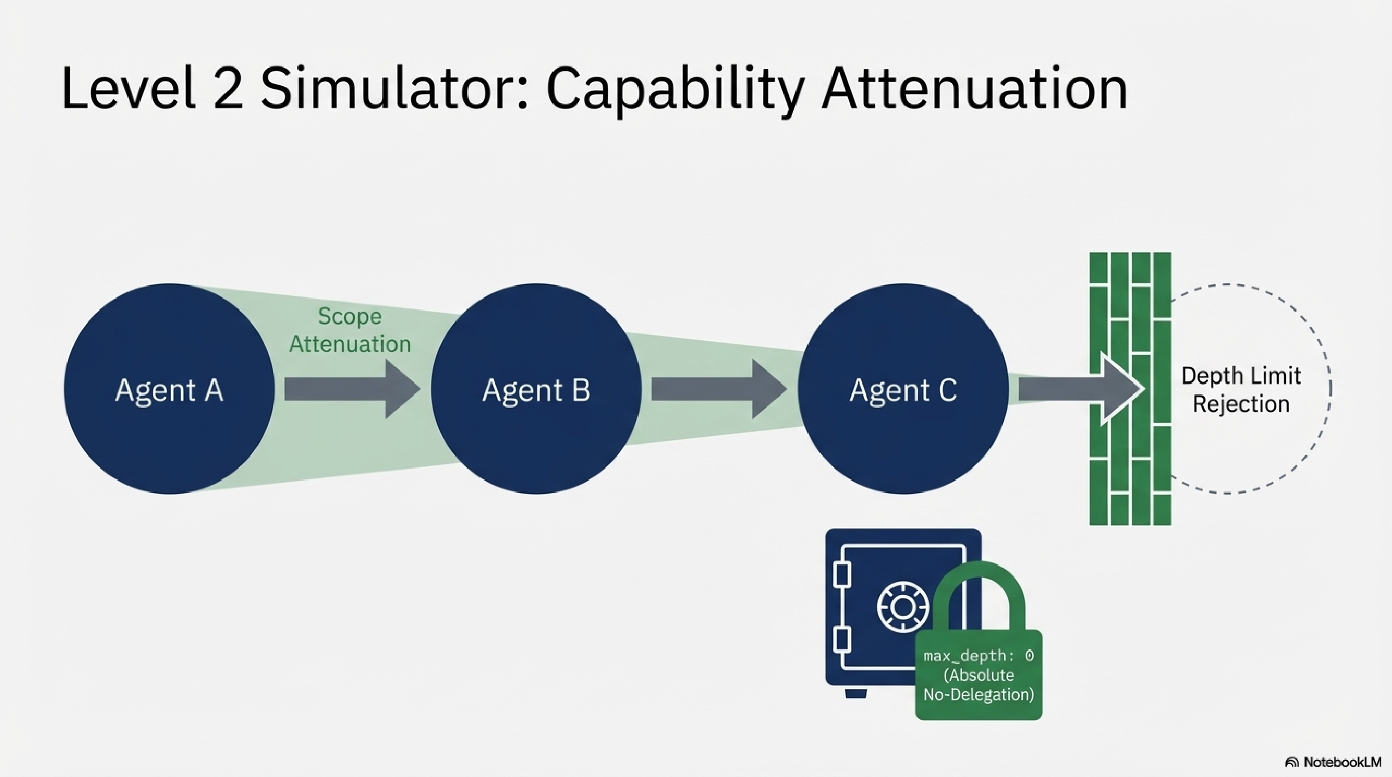 Level 2 Simulator: Capability Attenuation across a 3-agent delegation chain with max_depth:0 rejection