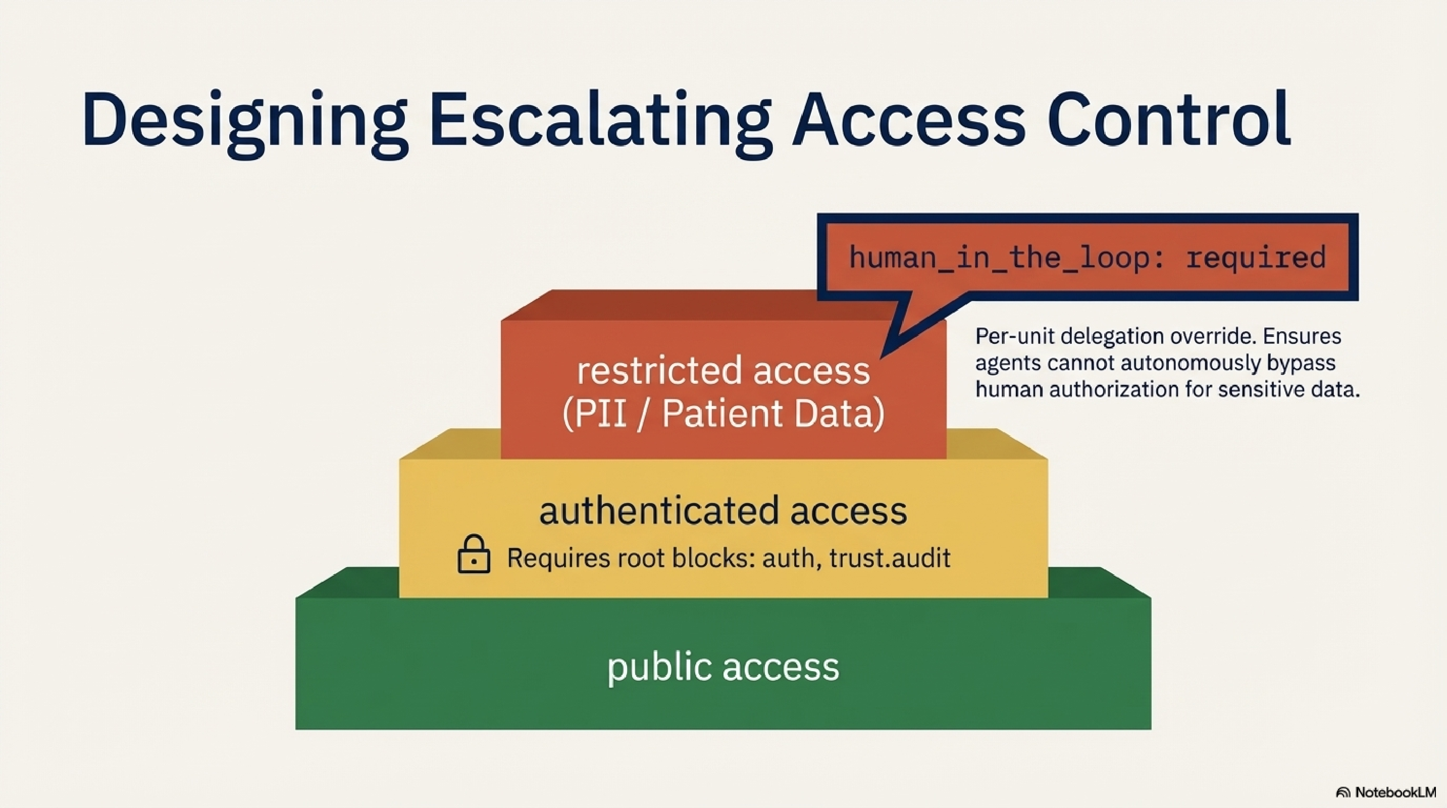 Escalating access control pyramid: public, authenticated, restricted (PII), and human-in-the-loop layers