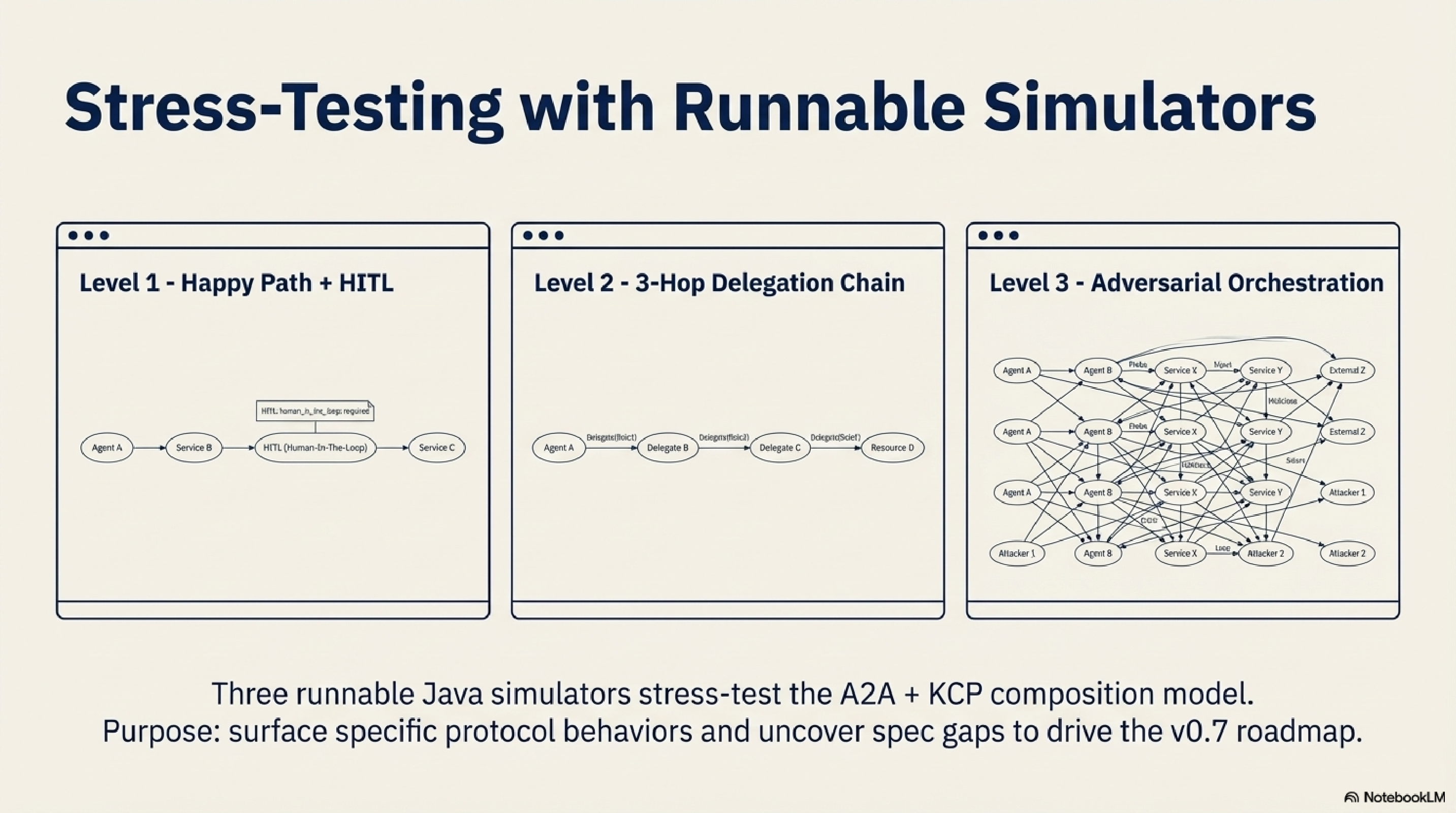 Three simulation levels: Happy Path with HITL, 3-Hop Delegation Chain, and Adversarial Orchestration