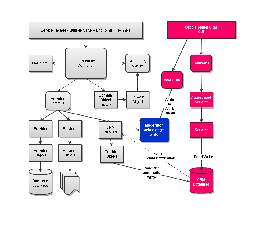 EDR Concept with Silo