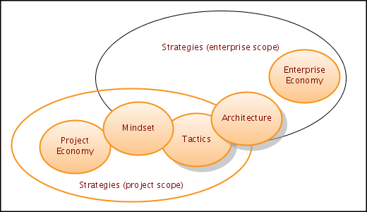 Agile 2.0 structure