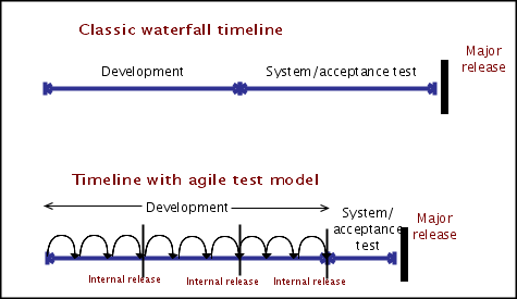 test.phase.timeline