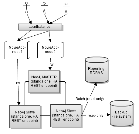 neo4j_cluster