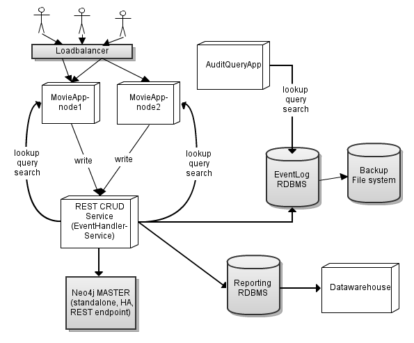 neo4j_eventsourcing