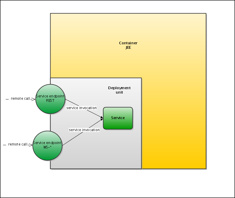 service, endpoint and deployment unit
