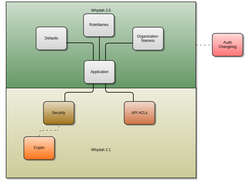 ApplicationDataModel
